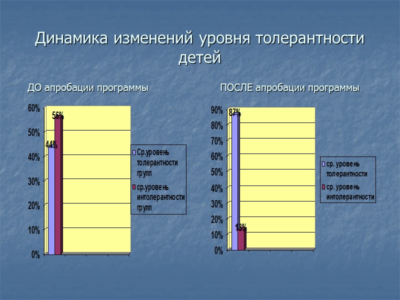 Динамика изменений уровня толерантности детей ДО апробации программы ПОСЛЕ апробации программы